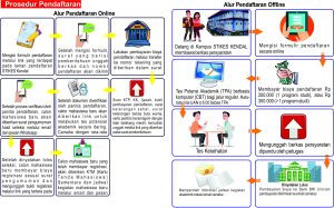 Alur Pendaftaran Mahasiswa Baru 2022